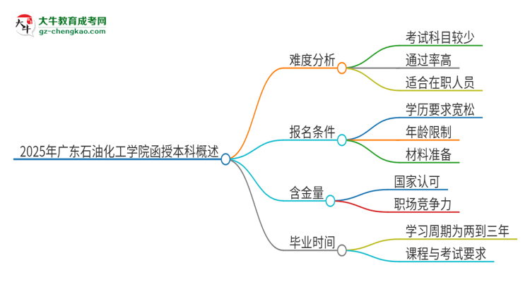 2025年廣東石油化工學(xué)院函授本科的難度怎么樣？思維導(dǎo)圖