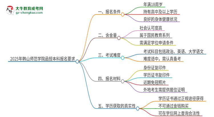 2025年韓山師范學(xué)院的函授本科報名有什么要求？思維導(dǎo)圖