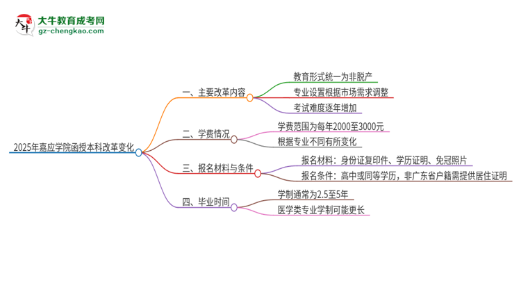 2025年嘉應學院函授本科改革有哪些變化？思維導圖