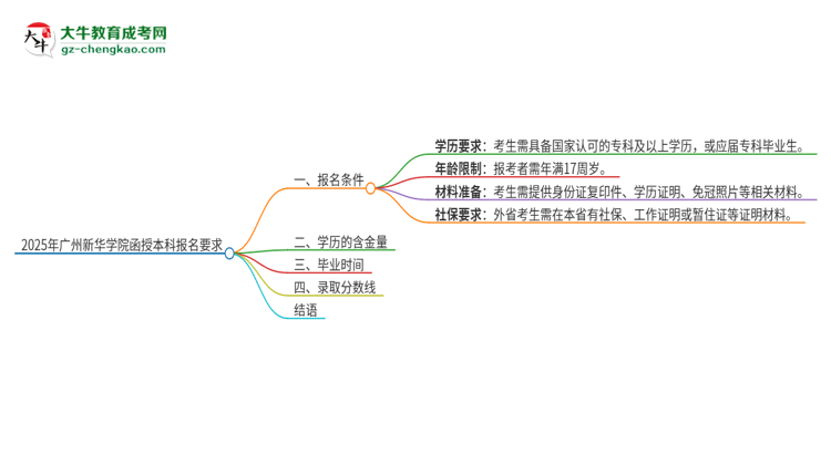 2025年廣州新華學(xué)院的函授本科報(bào)名有什么要求？思維導(dǎo)圖