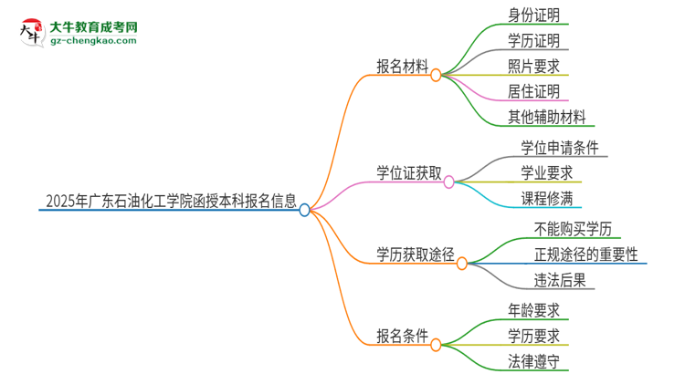 2025年廣東石油化工學院報名函授本科需要什么材料？思維導圖