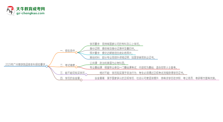 2025年廣州商學(xué)院的函授本科報名有什么要求？思維導(dǎo)圖