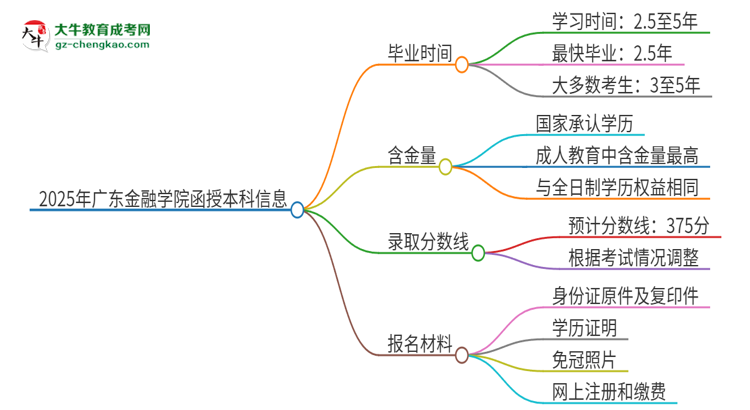 2025年廣東金融學(xué)院函授本科多久能拿證？思維導(dǎo)圖