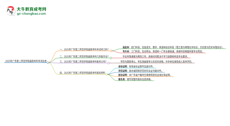 2025年廣東第二師范學(xué)院函授本科考試要考幾科？思維導(dǎo)圖