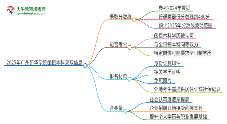 2025年廣州新華學(xué)院函授本科考多少分可以上？思維導(dǎo)圖