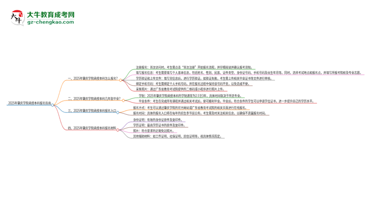 2025年肇慶學院函授本科怎么報名？思維導圖