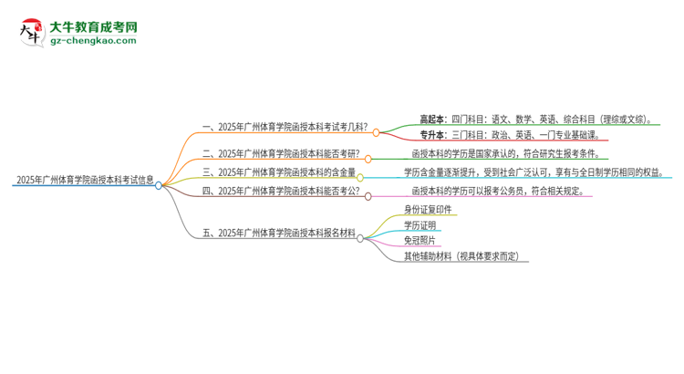 2025年廣州體育學(xué)院函授本科考試要考幾科？思維導(dǎo)圖