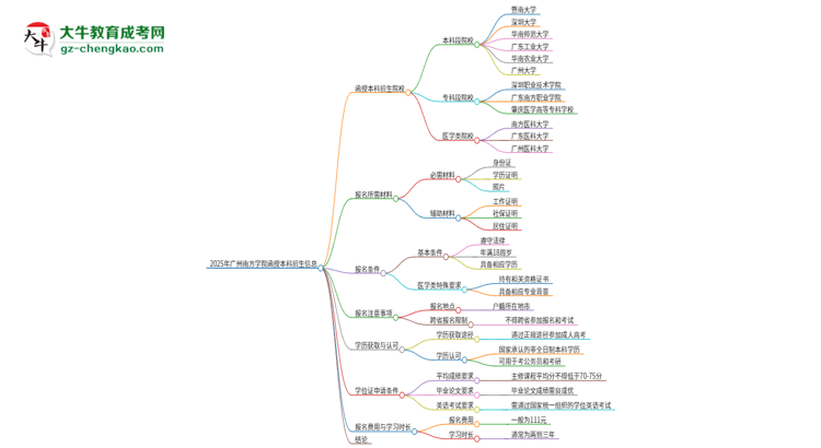 2025年廣州南方學(xué)院函授本科學(xué)歷能花錢買到嗎？思維導(dǎo)圖