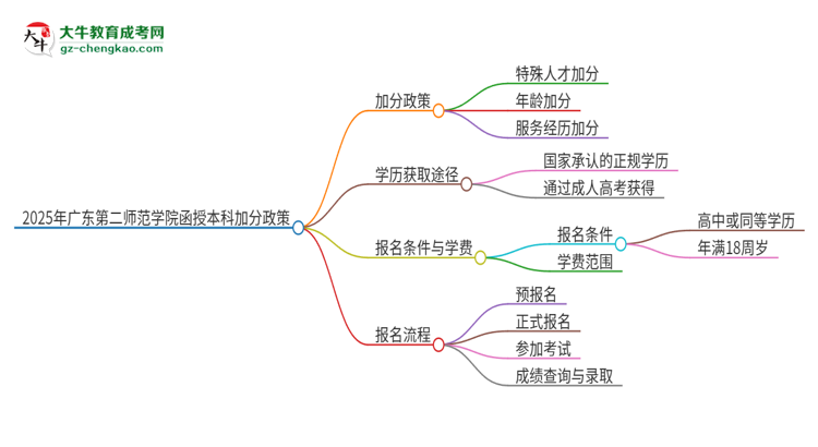 2025年廣東第二師范學(xué)院函授本科有什么政策能加分？思維導(dǎo)圖