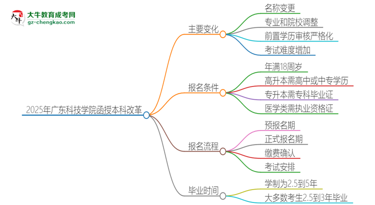 2025年廣東科技學(xué)院函授本科改革有哪些變化？思維導(dǎo)圖