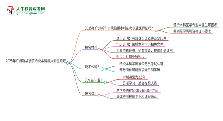 2025年廣州新華學(xué)院函授本科學(xué)歷能考執(zhí)業(yè)醫(yī)師證嗎？思維導(dǎo)圖