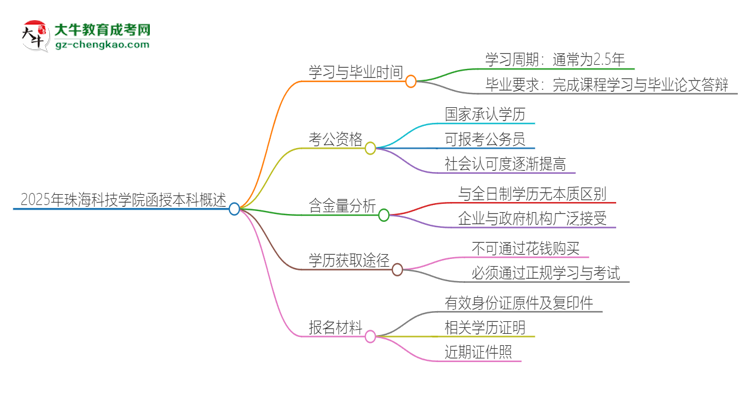 2025年珠海科技學(xué)院函授本科多久能拿證？思維導(dǎo)圖