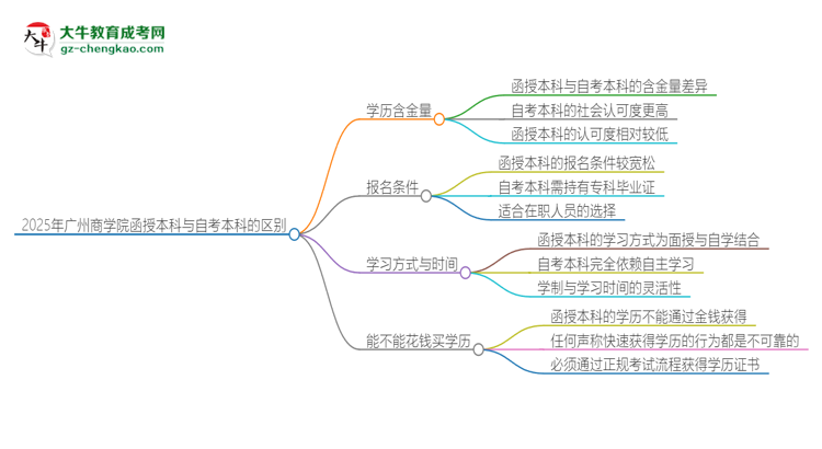 2025年廣州商學院函授本科和自考有什么區(qū)別？思維導(dǎo)圖