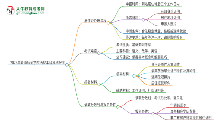 2025年嶺南師范學院函授本科異地報考怎么辦理居住證？思維導圖