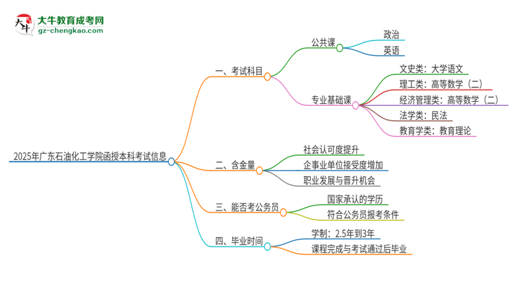 2025年廣東石油化工學院函授本科考試要考幾科？思維導圖