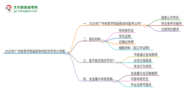 2025年廣州體育學(xué)院函授本科的文憑可以考公嗎？思維導(dǎo)圖