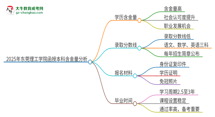 2025年東莞理工學(xué)院函授本科的學(xué)歷是有含金量的嗎？思維導(dǎo)圖