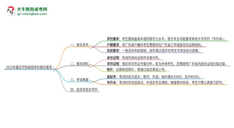 2025年嘉應(yīng)學(xué)院的函授本科報(bào)名有什么要求？思維導(dǎo)圖