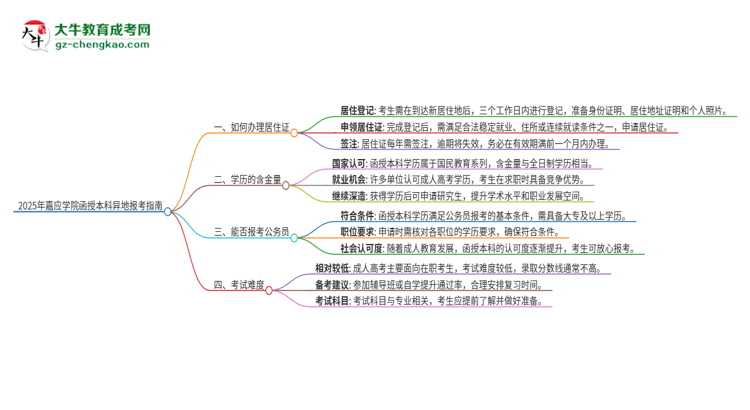 2025年嘉應(yīng)學(xué)院函授本科異地報考怎么辦理居住證？思維導(dǎo)圖