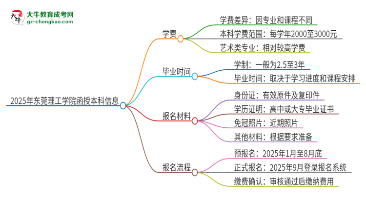 2025年東莞理工學(xué)院函授本科學(xué)費要多少？思維導(dǎo)圖