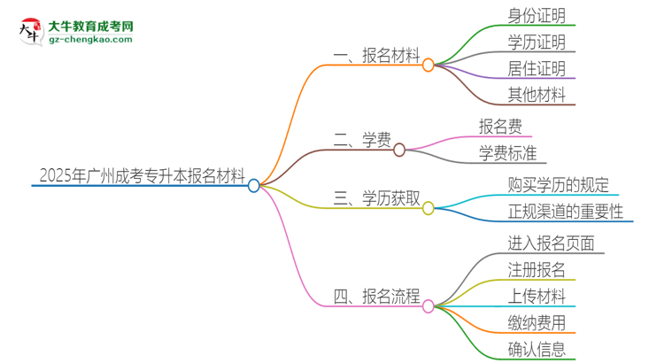 2025年廣州報名成考專升本需要什么材料？思維導(dǎo)圖