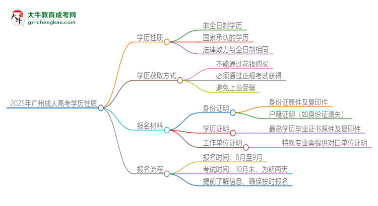 2025年廣州成人高考的學歷是全日制的嗎？思維導圖