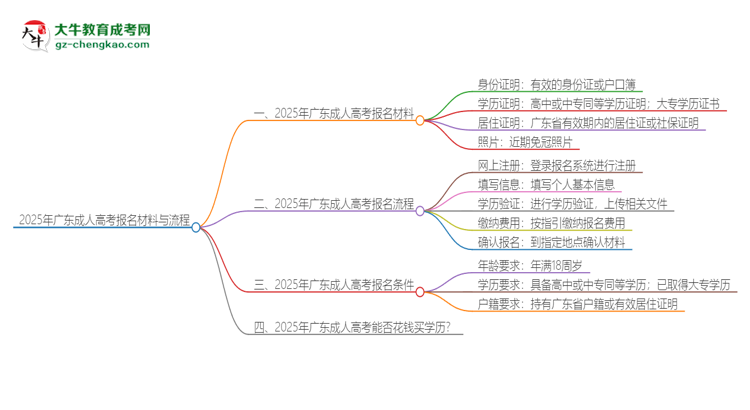 2025年廣東報(bào)名成人高考需要什么材料？思維導(dǎo)圖