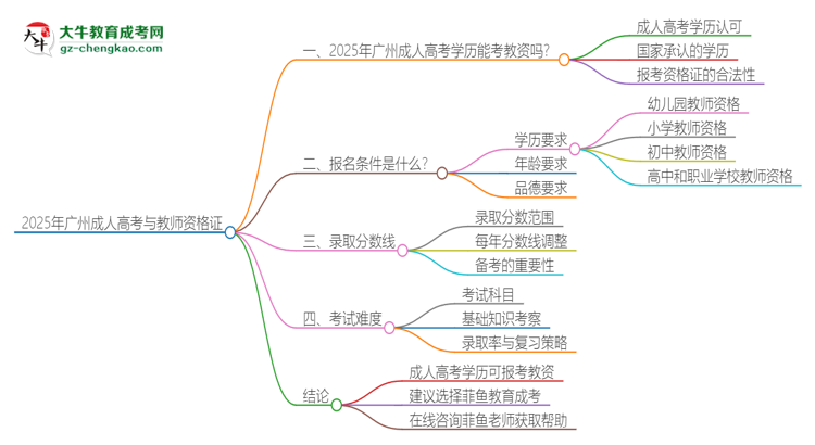 2025年廣州成人高考學(xué)歷能考教資嗎？思維導(dǎo)圖