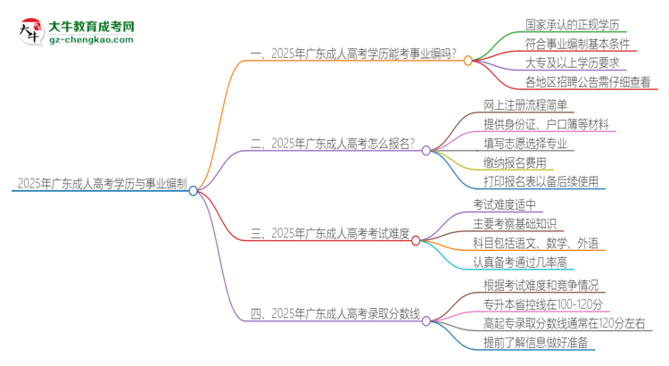 2025年廣東成人高考學(xué)歷能考事業(yè)編嗎？思維導(dǎo)圖