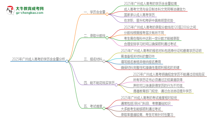 2025年廣州成人高考的學(xué)歷是有含金量的嗎？思維導(dǎo)圖