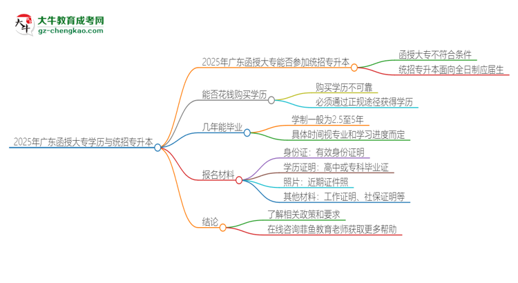 2025年廣東函授大專(zhuān)學(xué)歷能參加統(tǒng)招專(zhuān)升本嗎？思維導(dǎo)圖