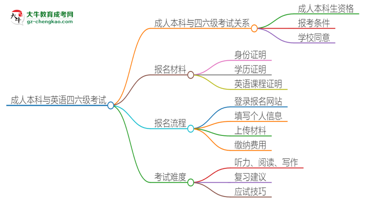 2025年廣州成人本科考上了能參加四六級(jí)考試嗎？思維導(dǎo)圖