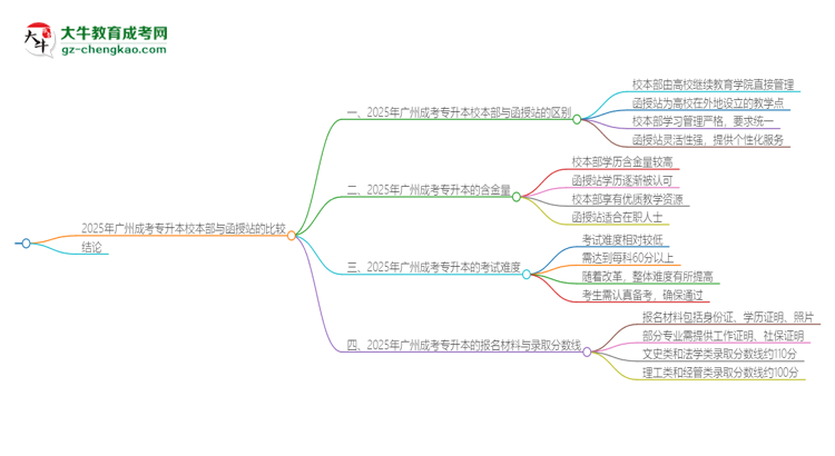 2025年廣州成考專升本校本部和函授站一樣嗎？思維導(dǎo)圖