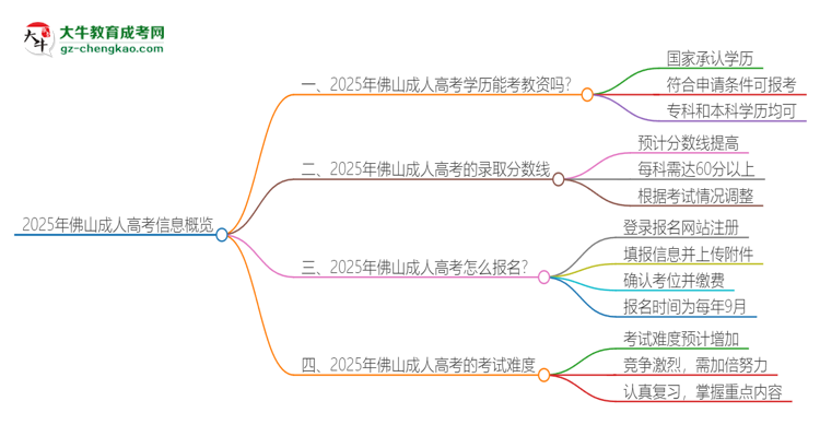 2025年佛山成人高考學(xué)歷能考教資嗎？思維導(dǎo)圖