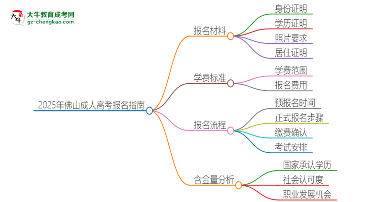 2025年佛山報名成人高考需要什么材料？思維導(dǎo)圖