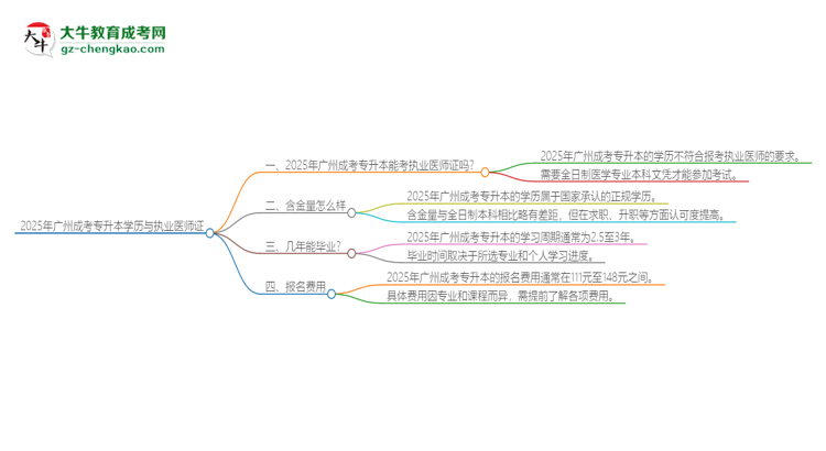 2025年廣州成考專升本學(xué)歷也能考執(zhí)業(yè)醫(yī)師證嗎？思維導(dǎo)圖