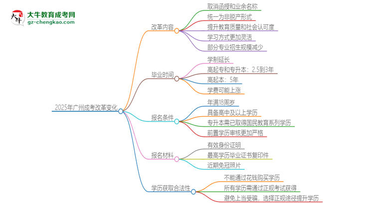 2025年廣州成考改革有哪些變化？思維導(dǎo)圖