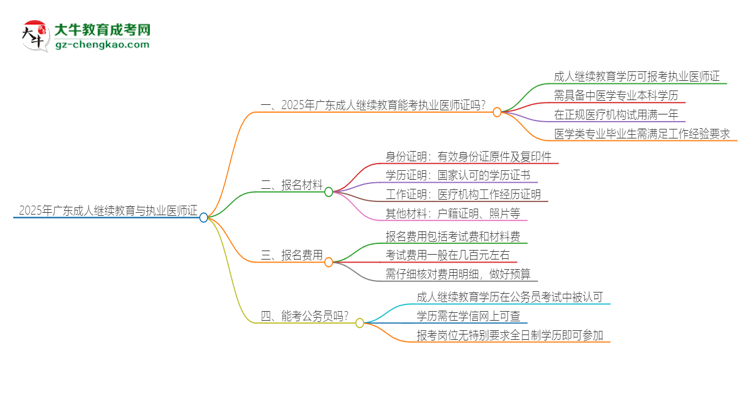 2025年廣東成人繼續(xù)教育學(xué)歷也能考執(zhí)業(yè)醫(yī)師證嗎？思維導(dǎo)圖