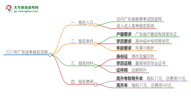 2025年廣東成考怎么報名？報名流程是？思維導(dǎo)圖