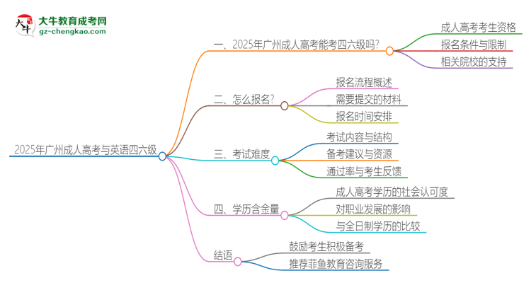 2025年廣州成人高考考上了能參加四六級考試嗎？思維導圖