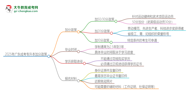 2025年廣東成考專升本有什么政策能加分？思維導(dǎo)圖