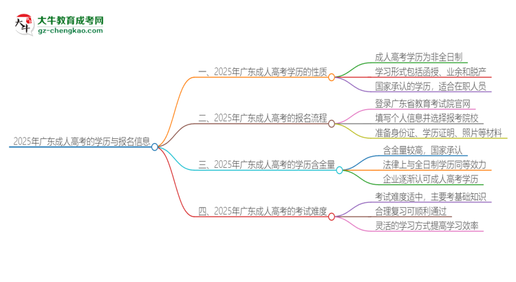 2025年廣東成人高考的學(xué)歷是全日制的嗎？思維導(dǎo)圖