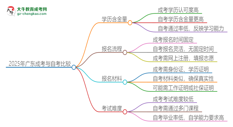 2025年廣東讀成考專升本好還是自考好？思維導(dǎo)圖