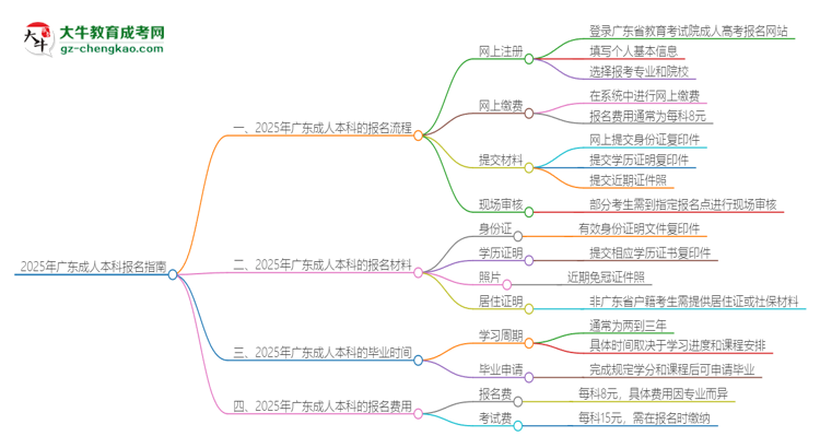 2025年廣東成人本科怎么報(bào)名？報(bào)名流程是？思維導(dǎo)圖