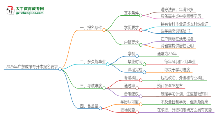 2025年廣東的成考專升本報名要求是什么？思維導(dǎo)圖