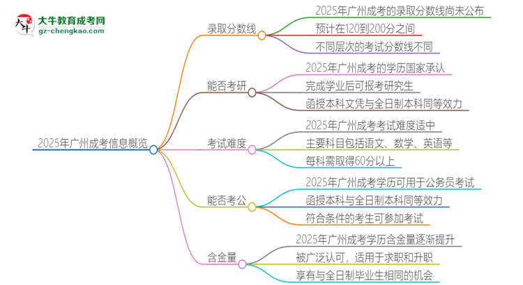 2025年廣州成考需要考幾分？思維導(dǎo)圖