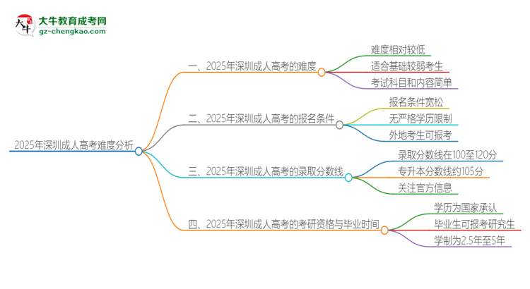 2025年深圳成人高考的難度怎么樣？思維導(dǎo)圖