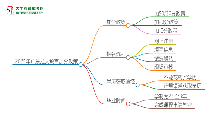 2025年廣東成人教育有什么政策能加分？思維導(dǎo)圖