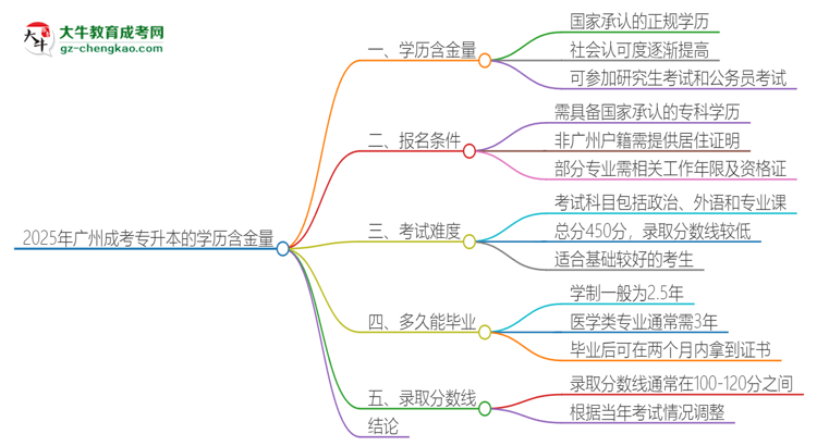 2025年廣州成考專升本的學歷是有含金量的嗎？思維導圖