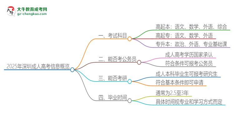 2025年深圳成人高考考試要考幾科？思維導(dǎo)圖